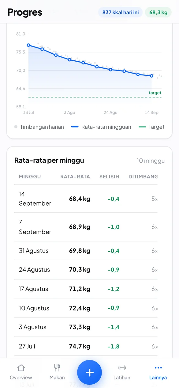 Grafik tren berat dan tabel rata-rata mingguan
